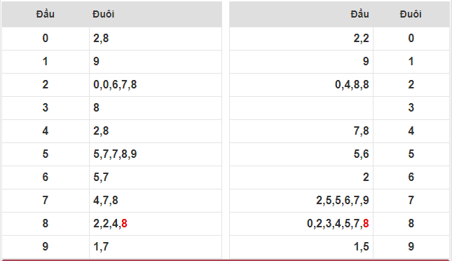 Soi cầu dự đoán kết quả XSMB
