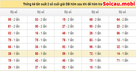 Bảng thống kê đề miền Bắc